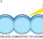 ozone stage 2